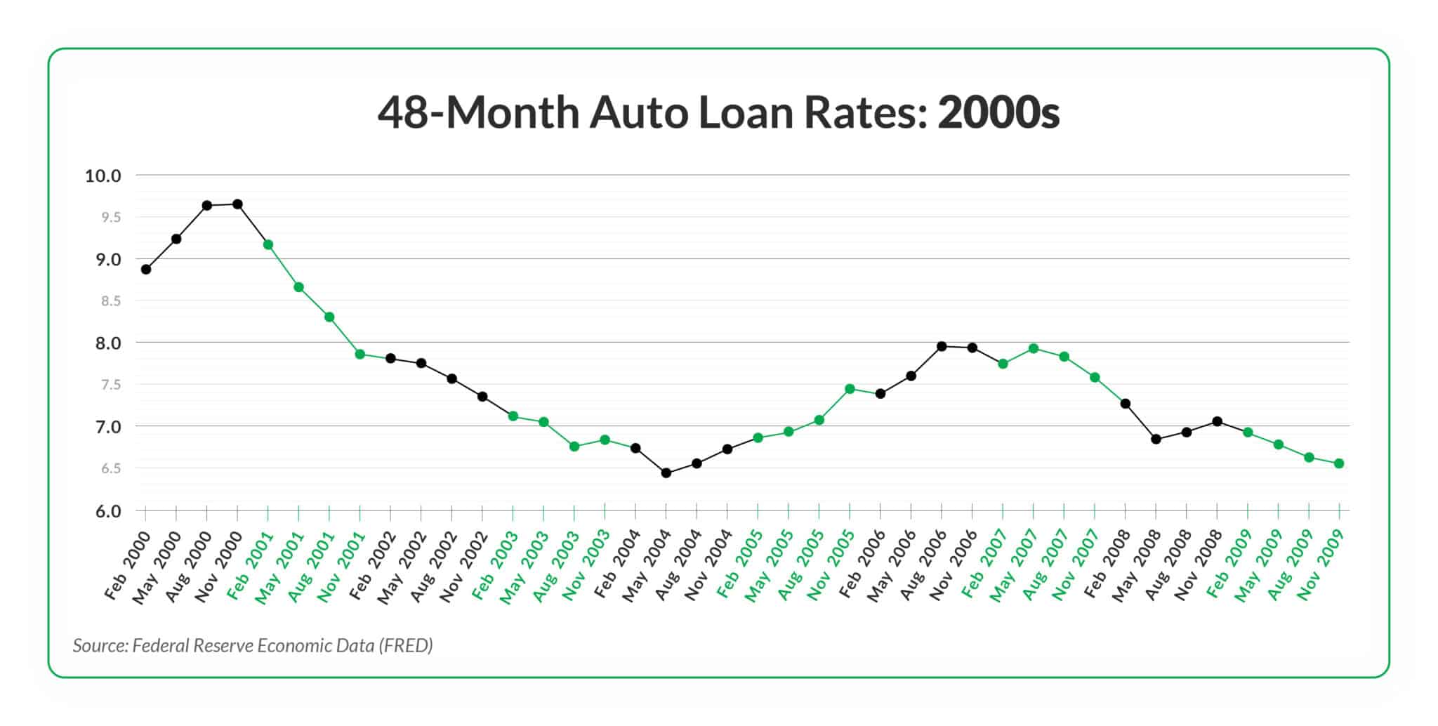 Typical Car Loan Interest